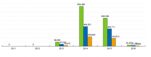 graph-yearly-rpu-labels-bar-all-loznica-info